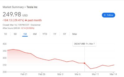 How to Dump Tesla Stock (TSLA) in Mutual Funds